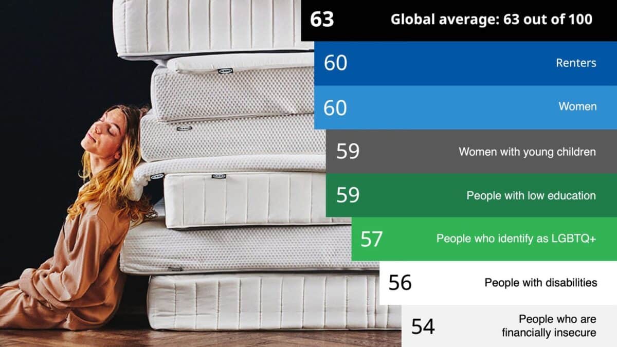 These Countries Get the Best Sleep (And It's Not Where You'd Expect) 7 Group with below average sleep scores