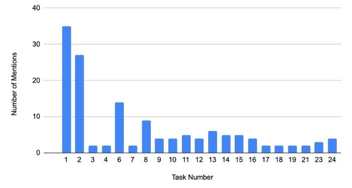 a bar chart with numbers ranging from 1 to 24. The most common answers are 1 and 2.