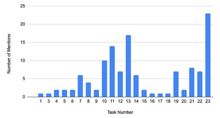 a bar chart with tasks 23, 13, and 11 mentioned the most
