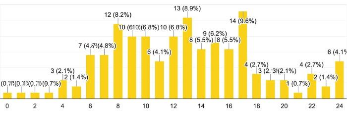 a bar chart with numbers ranging from 0 to 24. It forms a rough bell curve.